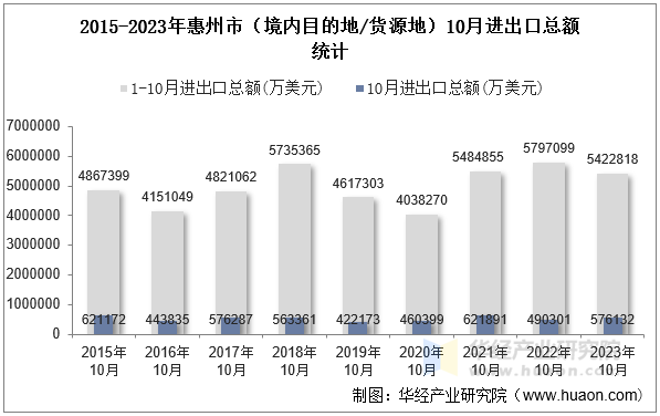 2015-2023年惠州市（境内目的地/货源地）10月进出口总额统计