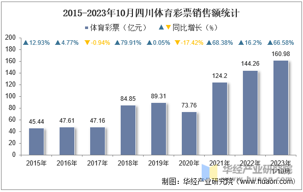 2015-2023年10月四川体育彩票销售额统计