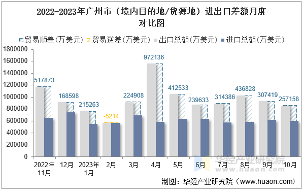 2022-2023年广州市（境内目的地/货源地）进出口差额月度对比图