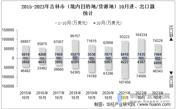 2015-2023年吉林市（境内目的地/货源地）10月进、出口额统计
