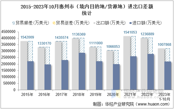 2015-2023年10月惠州市（境内目的地/货源地）进出口差额统计