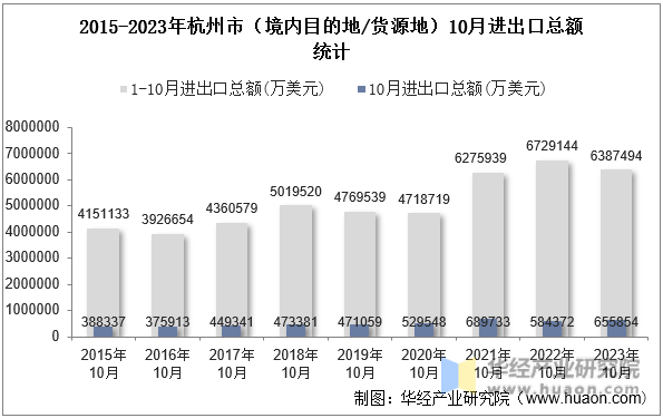 2015-2023年杭州市（境内目的地/货源地）10月进出口总额统计