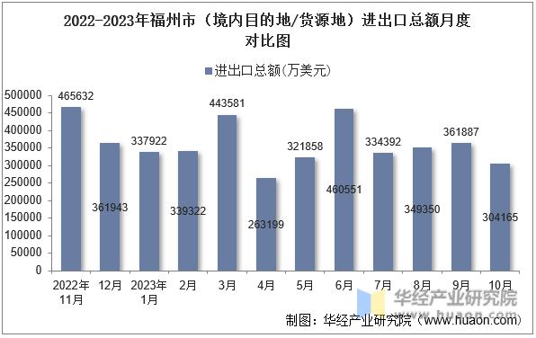 2022-2023年福州市（境内目的地/货源地）进出口总额月度对比图