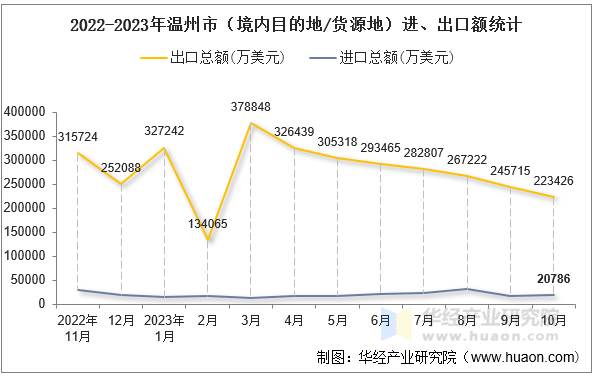 2022-2023年温州市（境内目的地/货源地）进、出口额统计