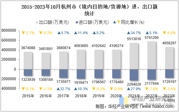 2015-2023年10月杭州市（境内目的地/货源地）进、出口额统计