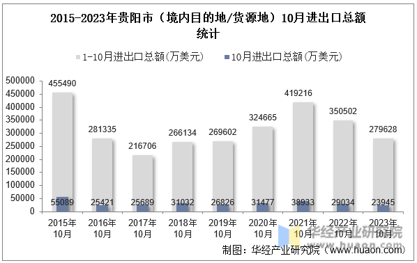 2015-2023年贵阳市（境内目的地/货源地）10月进出口总额统计