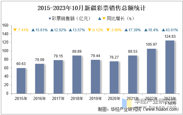 2015-2023年10月新疆彩票销售总额统计