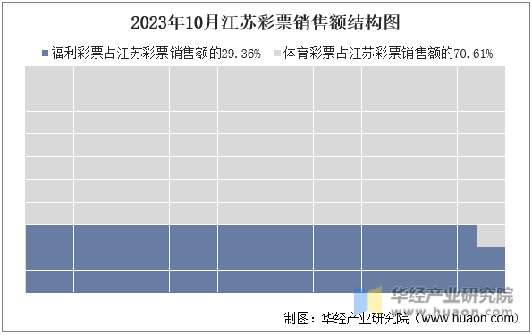 2023年10月江苏彩票销售额结构图