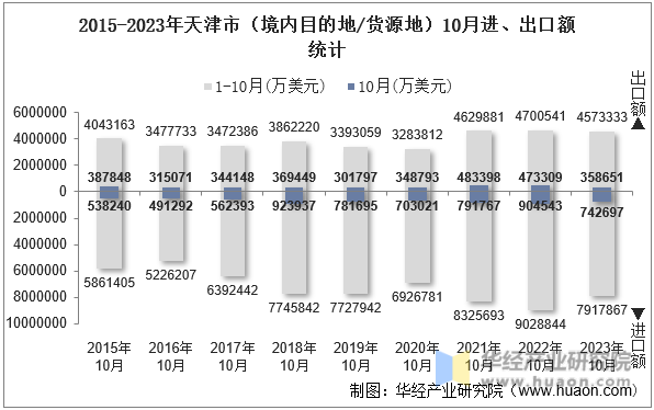2015-2023年天津市（境内目的地/货源地）10月进、出口额统计