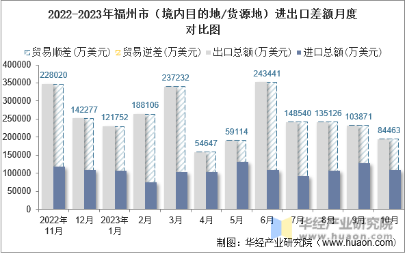 2022-2023年福州市（境内目的地/货源地）进出口差额月度对比图