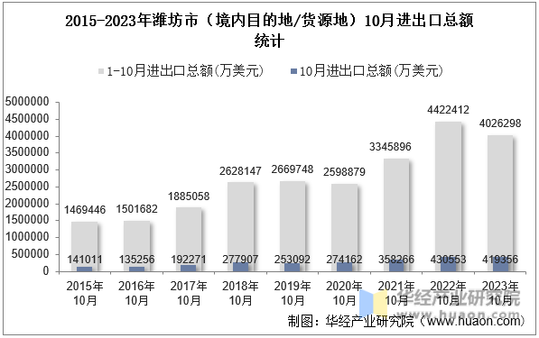2015-2023年潍坊市（境内目的地/货源地）10月进出口总额统计