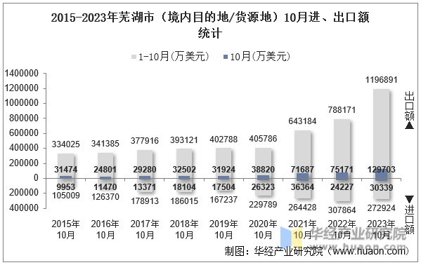 2015-2023年芜湖市（境内目的地/货源地）10月进、出口额统计