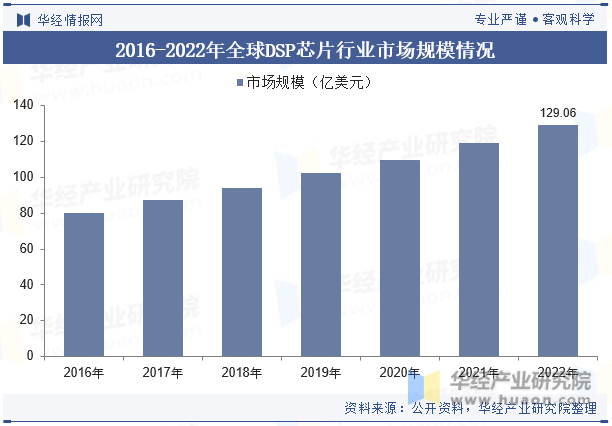 2016-2022年全球DSP芯片行业市场规模情况