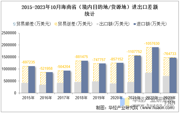 2015-2023年10月海南省（境内目的地/货源地）进出口差额统计