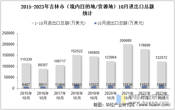 2015-2023年吉林市（境内目的地/货源地）10月进出口总额统计