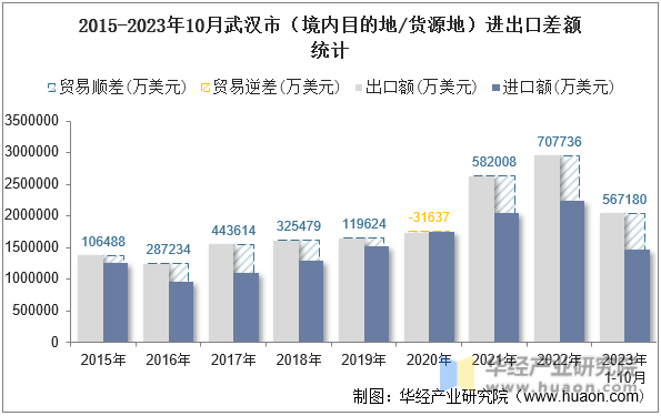 2015-2023年10月武汉市（境内目的地/货源地）进出口差额统计