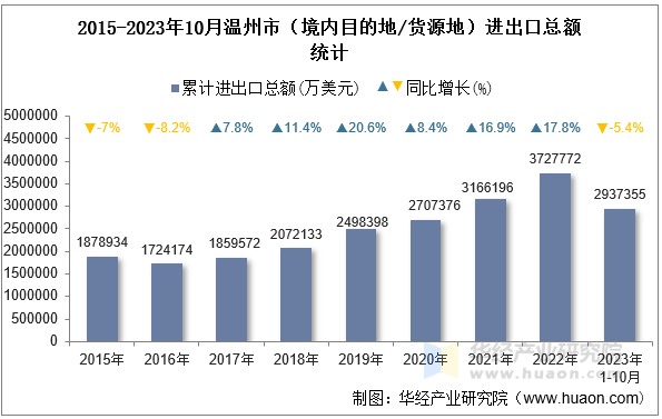 2015-2023年10月温州市（境内目的地/货源地）进出口总额统计