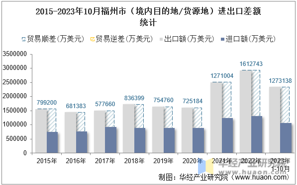 2015-2023年10月福州市（境内目的地/货源地）进出口差额统计