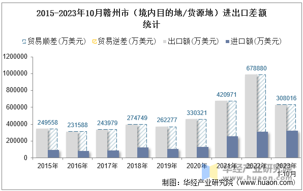 2015-2023年10月赣州市（境内目的地/货源地）进出口差额统计