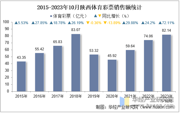 2015-2023年10月陕西体育彩票销售额统计