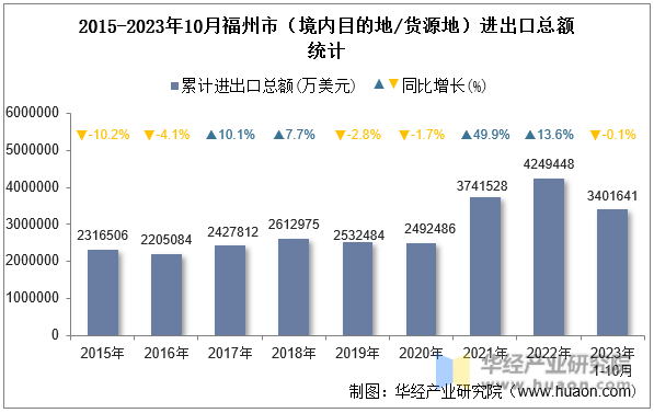 2015-2023年10月福州市（境内目的地/货源地）进出口总额统计