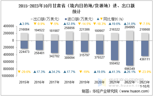 2015-2023年10月甘肃省（境内目的地/货源地）进、出口额统计