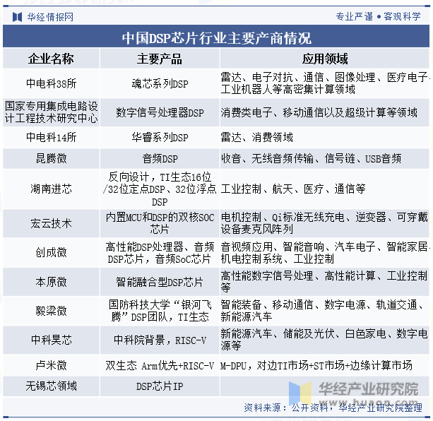 中国DSP芯片行业主要产商情况