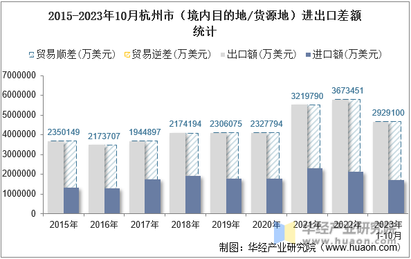 2015-2023年10月杭州市（境内目的地/货源地）进出口差额统计