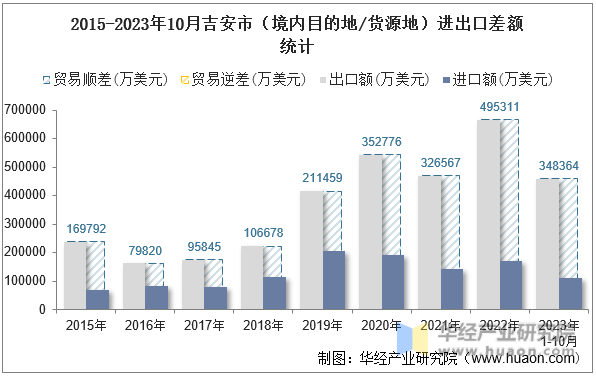 2015-2023年10月吉安市（境内目的地/货源地）进出口差额统计