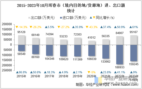 2015-2023年10月珲春市（境内目的地/货源地）进、出口额统计