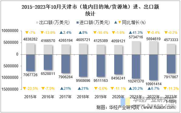 2015-2023年10月天津市（境内目的地/货源地）进、出口额统计