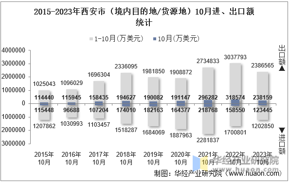 2015-2023年西安市（境内目的地/货源地）10月进、出口额统计