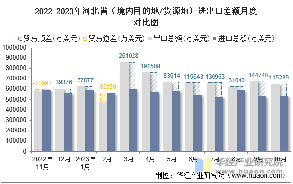 2022-2023年河北省（境内目的地/货源地）进出口差额月度对比图