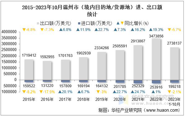 2015-2023年10月温州市（境内目的地/货源地）进、出口额统计