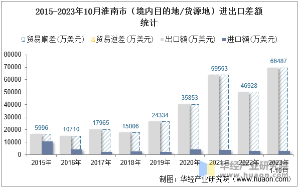 2015-2023年10月淮南市（境内目的地/货源地）进出口差额统计