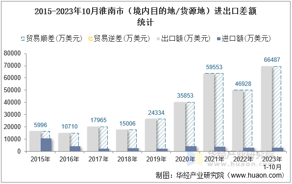 2015-2023年10月淮南市（境内目的地/货源地）进出口差额统计