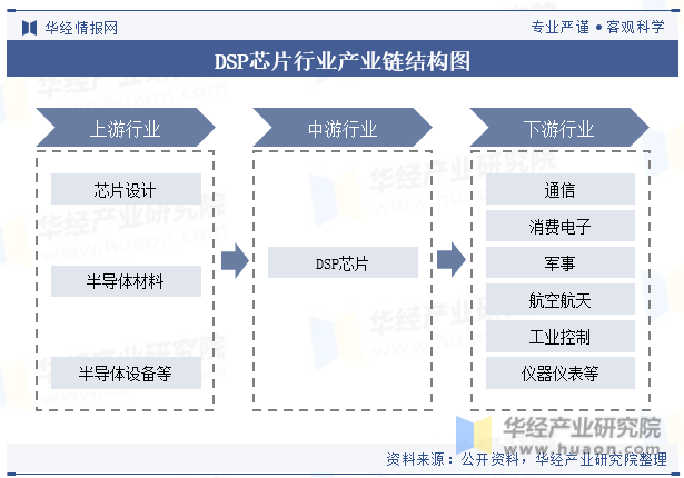 DSP芯片行业产业链结构图