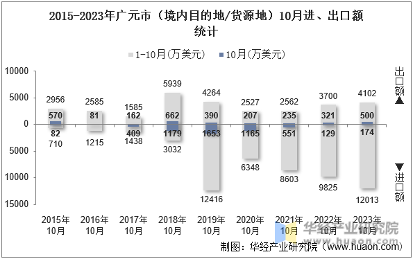 2015-2023年广元市（境内目的地/货源地）10月进、出口额统计