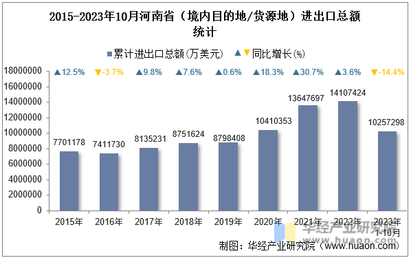 2015-2023年10月河南省（境内目的地/货源地）进出口总额统计