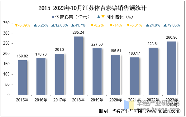 2015-2023年10月江苏体育彩票销售额统计