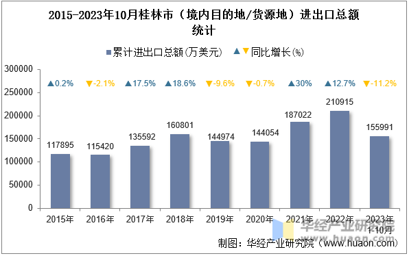 2015-2023年10月桂林市（境内目的地/货源地）进出口总额统计