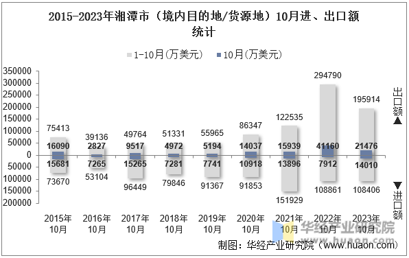 2015-2023年湘潭市（境内目的地/货源地）10月进、出口额统计