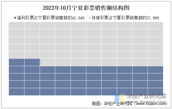 2023年10月宁夏彩票销售额结构图