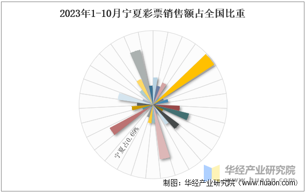 2023年1-10月宁夏彩票销售额占全国比重