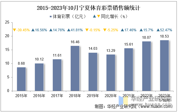 2015-2023年10月宁夏体育彩票销售额统计