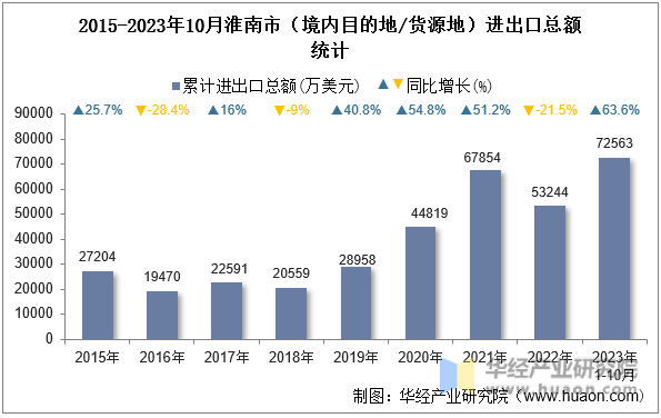2015-2023年10月淮南市（境内目的地/货源地）进出口总额统计