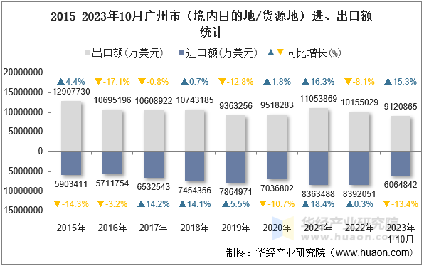 2015-2023年10月广州市（境内目的地/货源地）进、出口额统计
