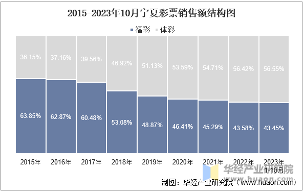 2015-2023年10月宁夏彩票销售额结构图