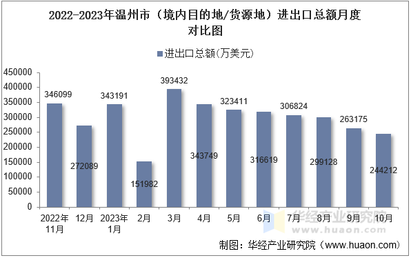 2022-2023年温州市（境内目的地/货源地）进出口总额月度对比图