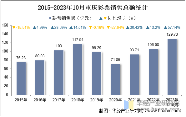 2015-2023年10月重庆彩票销售总额统计